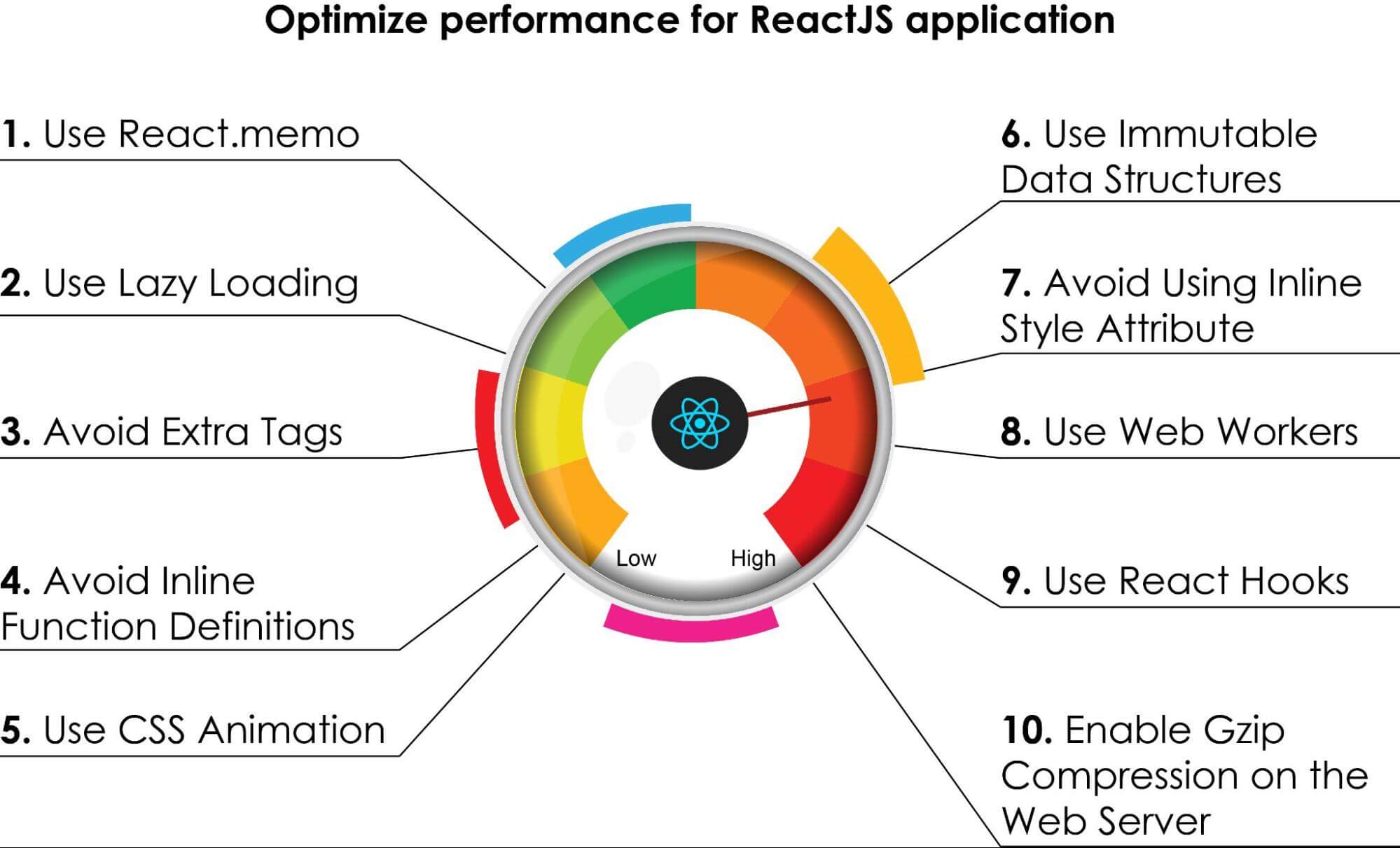 React Performance Optimization