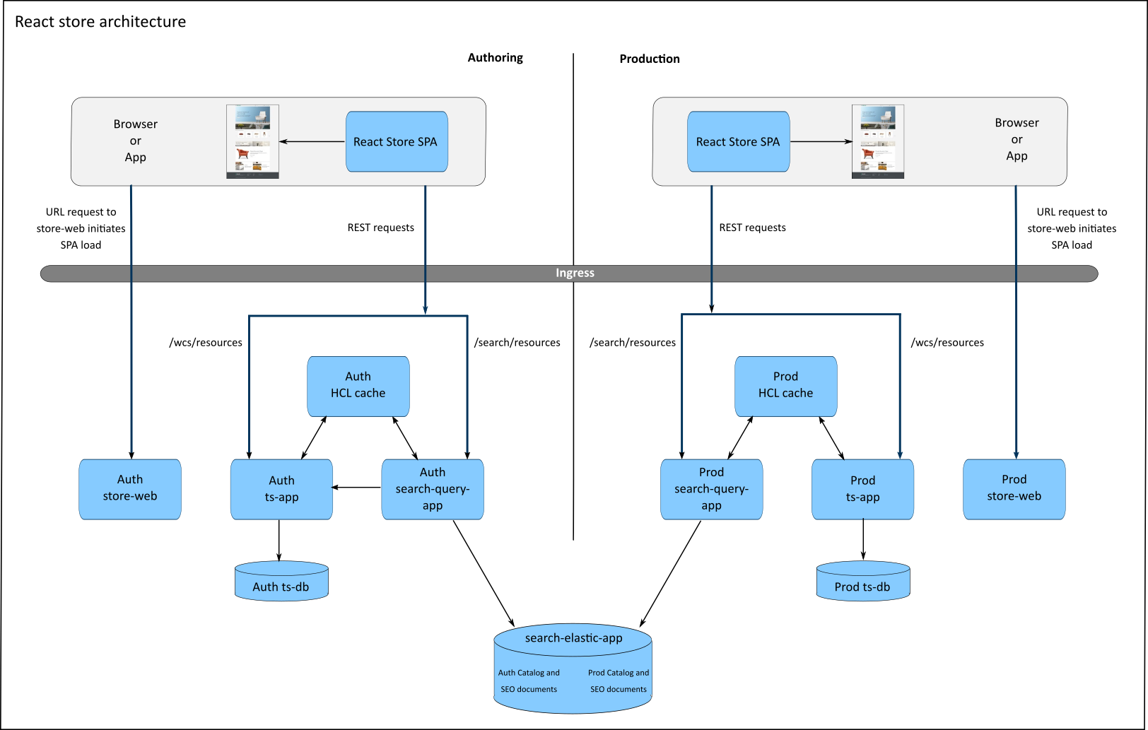 Reusable Component Diagram